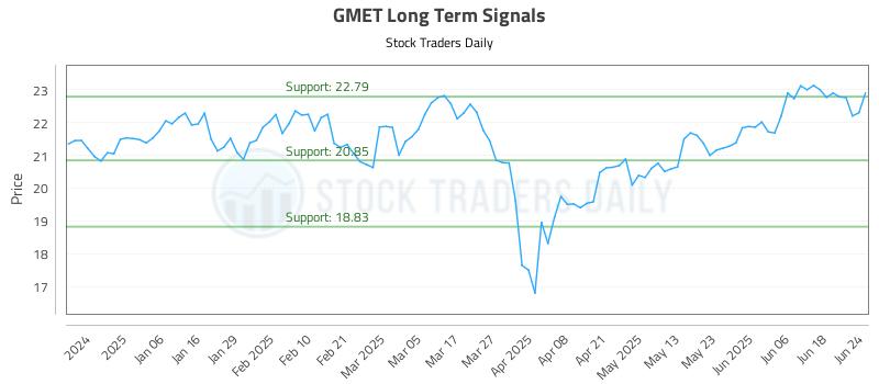 GMET Long Term Analysis for June 25 2025 GMET Long Term Analysis for June 25 2025