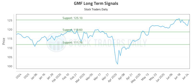 GMF Long Term Analysis for June 25 2025 GMF Long Term Analysis for June 25 2025