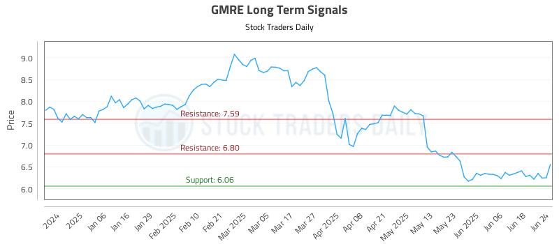 GMRE Long Term Analysis for June 25 2025