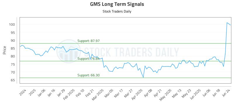 GMS Long Term Analysis for June 25 2025 GMS Long Term Analysis for June 25 2025