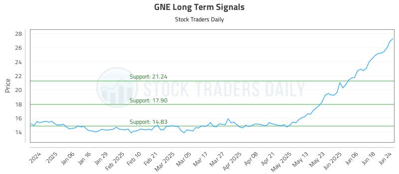 GNE Long Term Analysis for June 25 2025