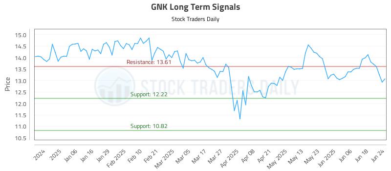 GNK Long Term Analysis for June 25 2025 GNK Long Term Analysis for June 25 2025