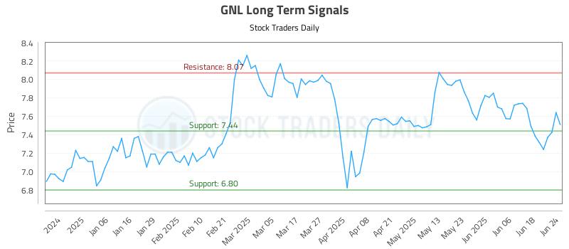 GNL Long Term Analysis for June 25 2025