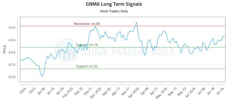 GNMA Long Term Analysis for June 25 2025