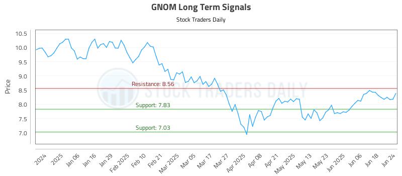 GNOM Long Term Analysis for June 25 2025