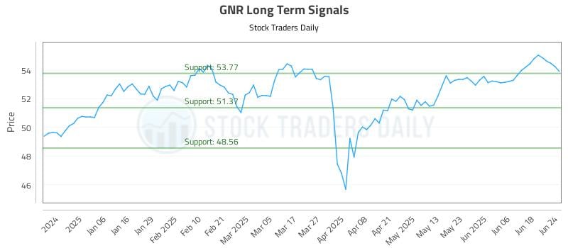 GNR Long Term Analysis for June 25 2025