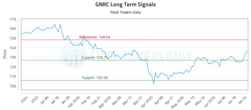 GNRC Long Term Analysis for June 25 2025
