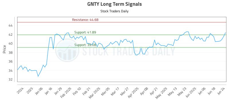 GNTY Long Term Analysis for June 25 2025 GNTY Long Term Analysis for June 25 2025