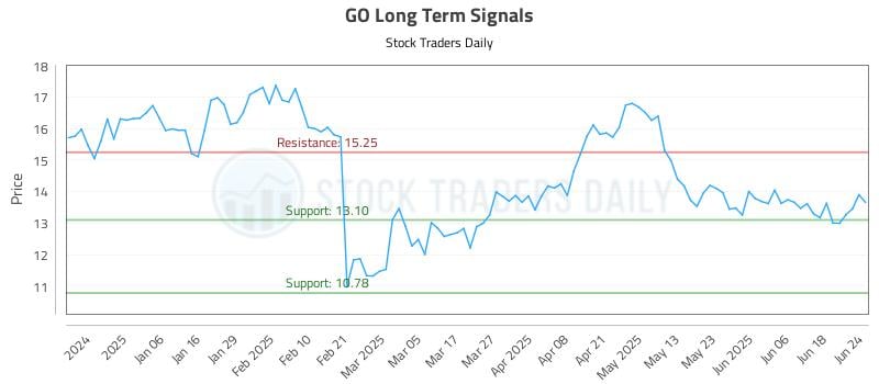 GO Long Term Analysis for June 25 2025 GO Long Term Analysis for June 25 2025