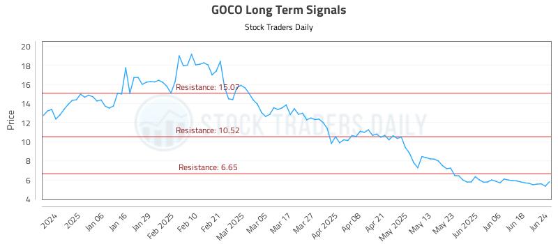 GOCO Long Term Analysis for June 25 2025 GOCO Long Term Analysis for June 25 2025