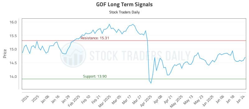 GOF Long Term Analysis for June 25 2025 GOF Long Term Analysis for June 25 2025