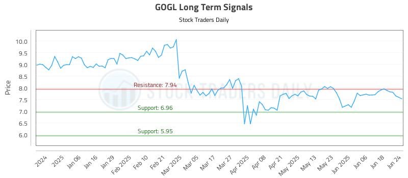 GOGL Long Term Analysis for June 25 2025 GOGL Long Term Analysis for June 25 2025