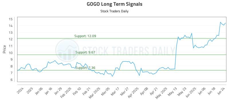 GOGO Long Term Analysis for June 25 2025 GOGO Long Term Analysis for June 25 2025