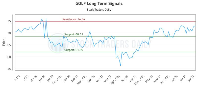 GOLF Long Term Analysis for June 25 2025 GOLF Long Term Analysis for June 25 2025