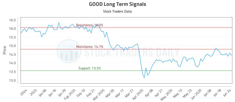 GOOD Long Term Analysis for June 25 2025 GOOD Long Term Analysis for June 25 2025