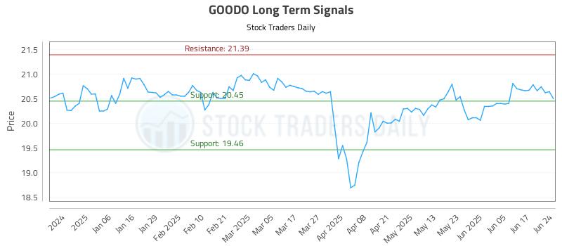 GOODO Long Term Analysis for June 25 2025 GOODO Long Term Analysis for June 25 2025