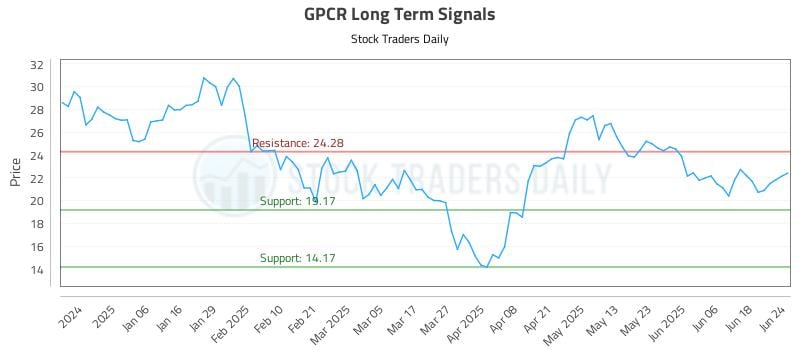 GPCR Long Term Analysis for June 25 2025 GPCR Long Term Analysis for June 25 2025