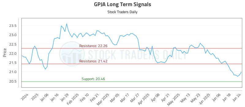 GPJA Long Term Analysis for June 25 2025 GPJA Long Term Analysis for June 25 2025