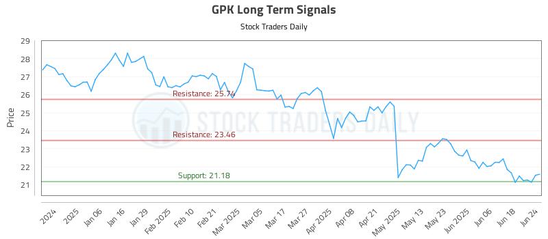 GPK Long Term Analysis for June 25 2025 GPK Long Term Analysis for June 25 2025
