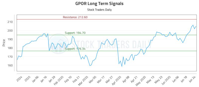 GPOR Long Term Analysis for June 25 2025 GPOR Long Term Analysis for June 25 2025