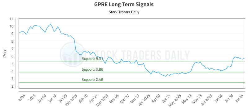 GPRE Long Term Analysis for June 25 2025 GPRE Long Term Analysis for June 25 2025
