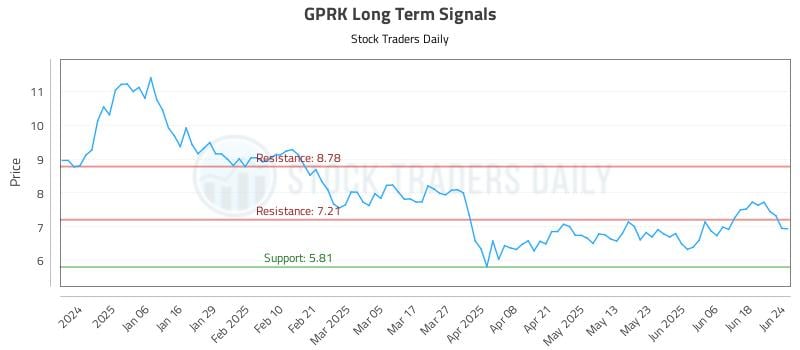 GPRK Long Term Analysis for June 25 2025