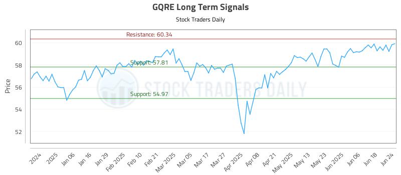 GQRE Long Term Analysis for June 25 2025