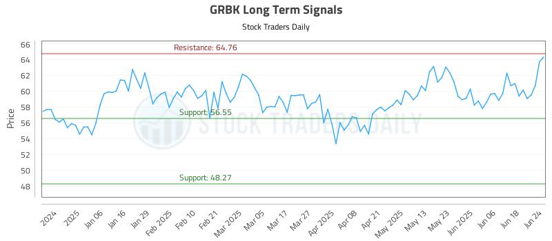 GRBK Long Term Analysis for June 25 2025