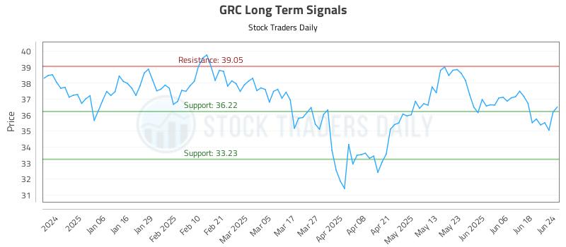 GRC Long Term Analysis for June 25 2025