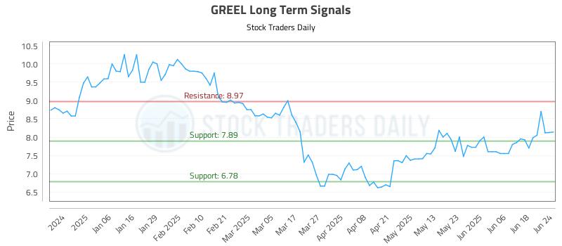 GREEL Long Term Analysis for June 25 2025 GREEL Long Term Analysis for June 25 2025
