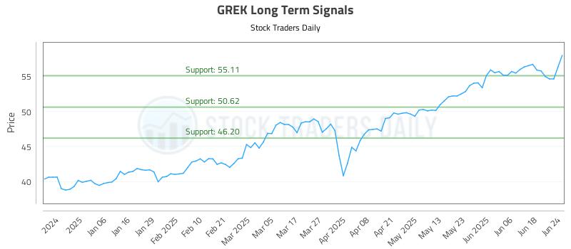 GREK Long Term Analysis for June 25 2025 GREK Long Term Analysis for June 25 2025