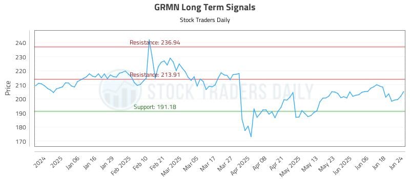 GRMN Long Term Analysis for June 25 2025 GRMN Long Term Analysis for June 25 2025