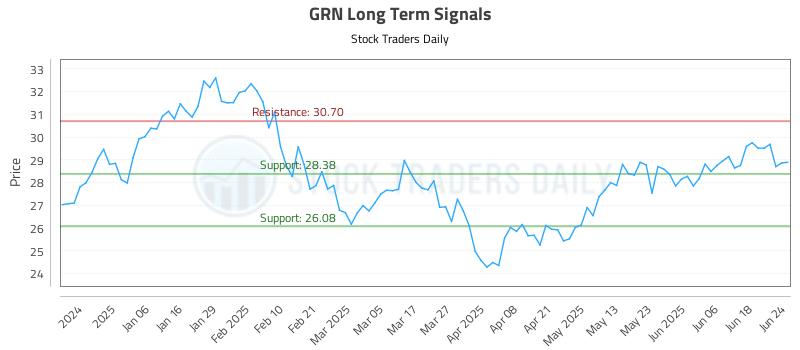 GRN Long Term Analysis for June 25 2025 GRN Long Term Analysis for June 25 2025
