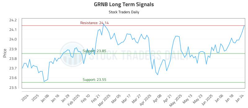 GRNB Long Term Analysis for June 25 2025 GRNB Long Term Analysis for June 25 2025