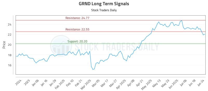 GRND Long Term Analysis for June 25 2025 GRND Long Term Analysis for June 25 2025