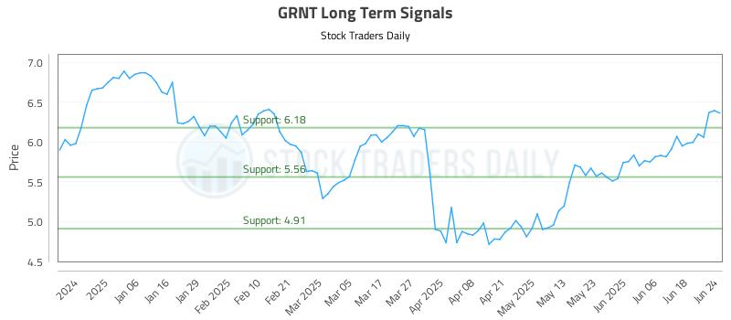 GRNT Long Term Analysis for June 25 2025 GRNT Long Term Analysis for June 25 2025