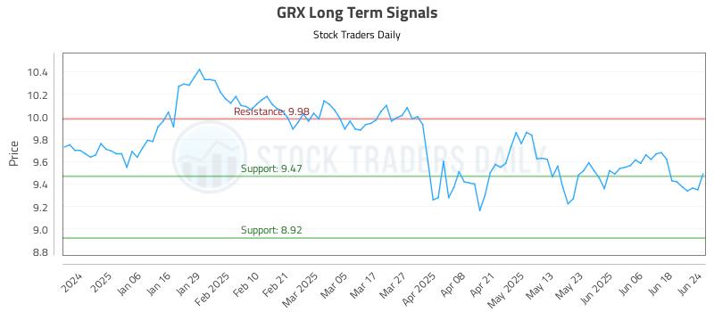 GRX Long Term Analysis for June 25 2025