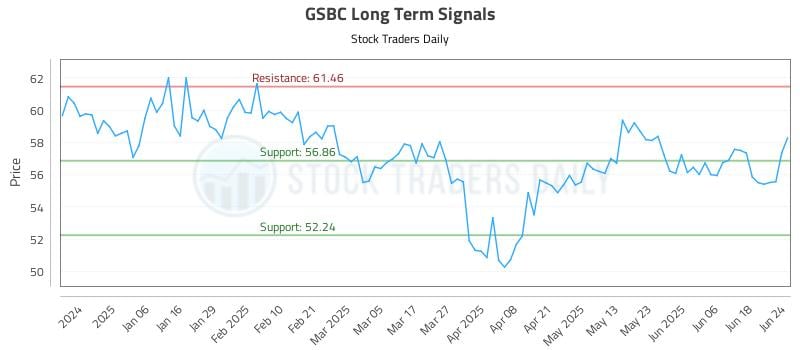 GSBC Long Term Analysis for June 25 2025