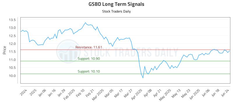 GSBD Long Term Analysis for June 25 2025 GSBD Long Term Analysis for June 25 2025