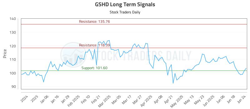 GSHD Long Term Analysis for June 25 2025 GSHD Long Term Analysis for June 25 2025