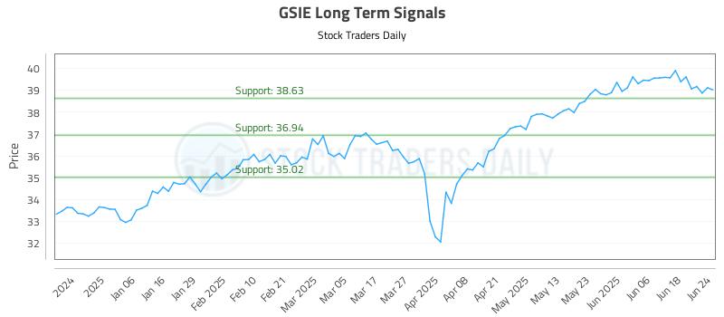 GSIE Long Term Analysis for June 25 2025 GSIE Long Term Analysis for June 25 2025