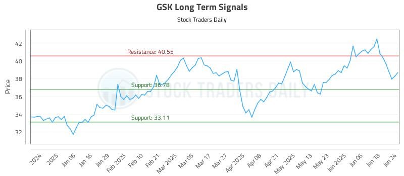 GSK Long Term Analysis for June 25 2025 GSK Long Term Analysis for June 25 2025