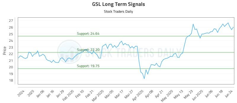 GSL Long Term Analysis for June 25 2025 GSL Long Term Analysis for June 25 2025