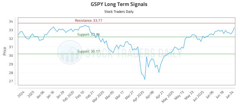 GSPY Long Term Analysis for June 25 2025 GSPY Long Term Analysis for June 25 2025