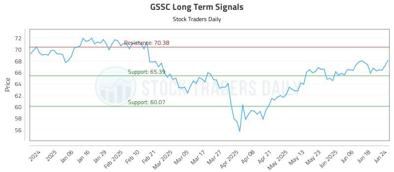 GSSC Long Term Analysis for June 25 2025