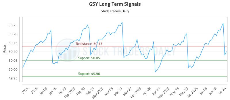 GSY Long Term Analysis for June 25 2025