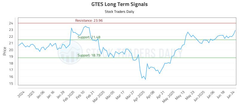 GTES Long Term Analysis for June 25 2025