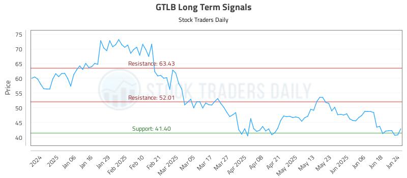 GTLB Long Term Analysis for June 25 2025 GTLB Long Term Analysis for June 25 2025