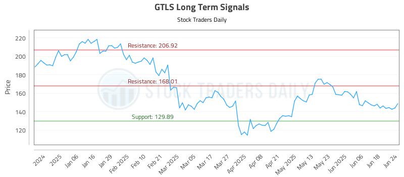 GTLS Long Term Analysis for June 25 2025 GTLS Long Term Analysis for June 25 2025