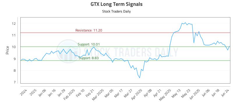 GTX Long Term Analysis for June 25 2025 GTX Long Term Analysis for June 25 2025